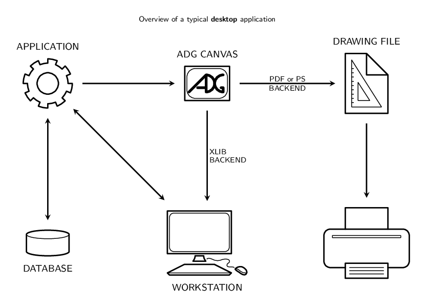 Overview of an ADG desktop program