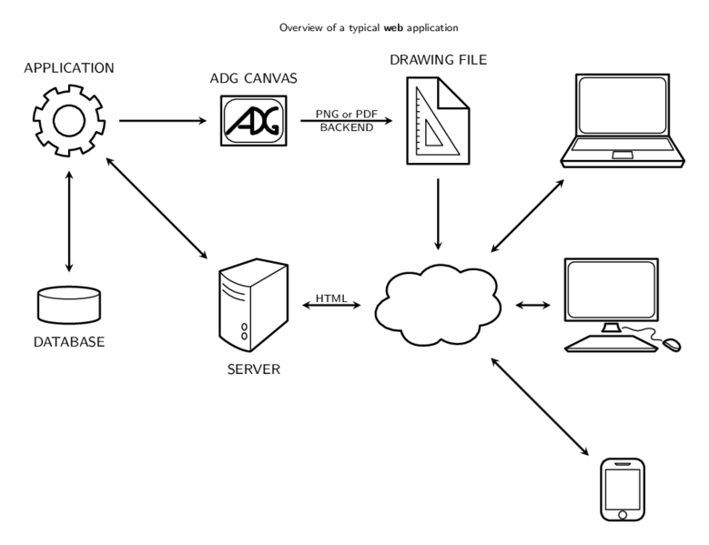 Overview of a web-based ADG application